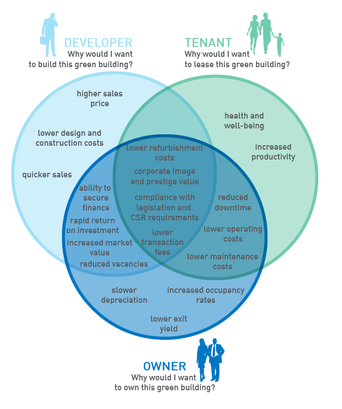 Green Building Stakeholders